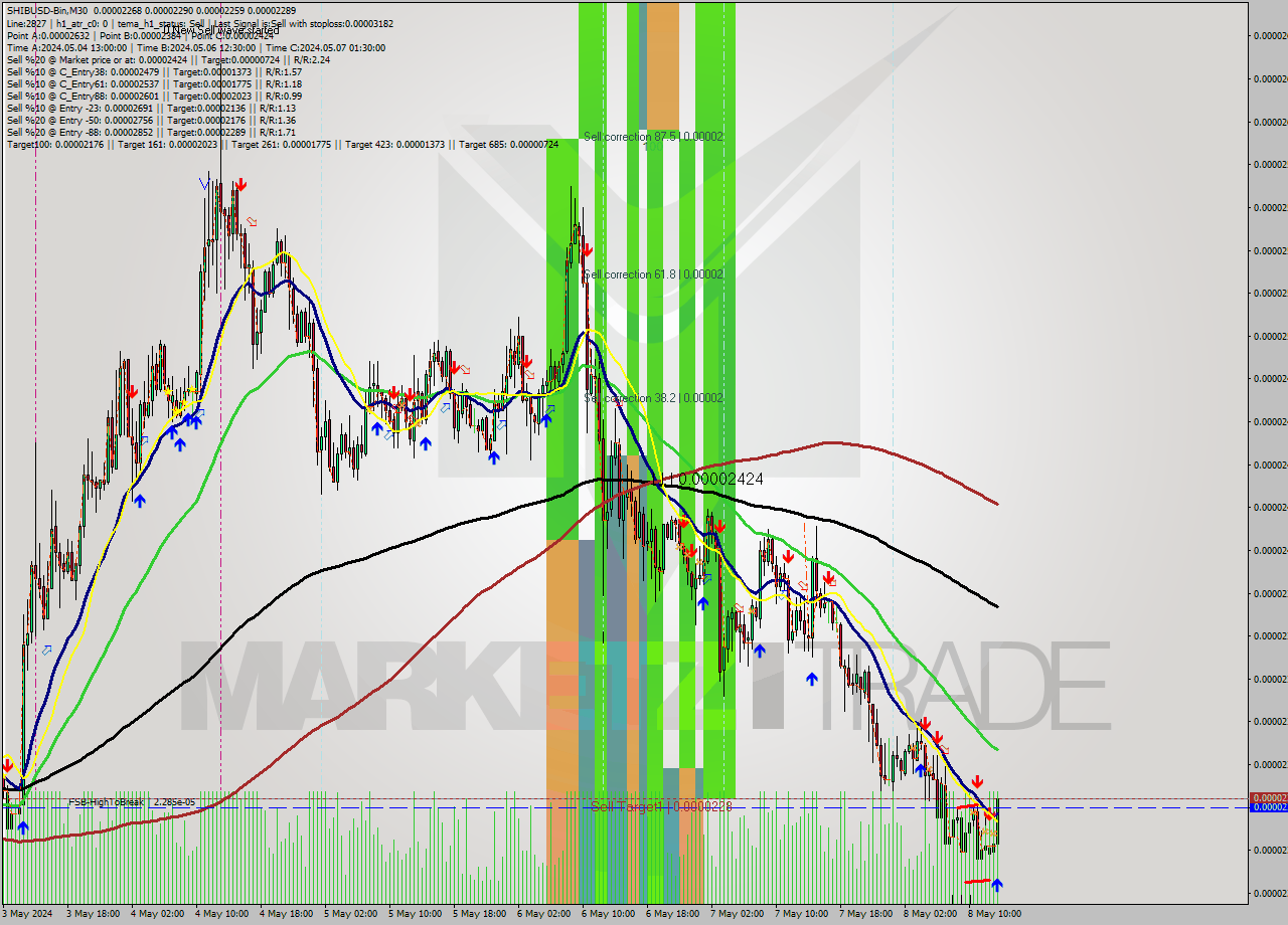 SHIBUSD-Bin M30 Signal