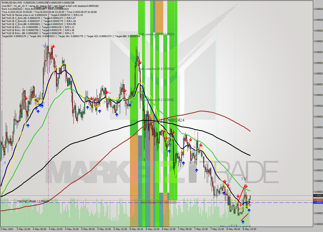 SHIBUSD-Bin M30 Analysis SHIBUSD-Bin M30 Signal