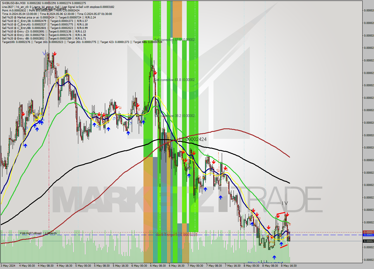 SHIBUSD-Bin M30 Signal