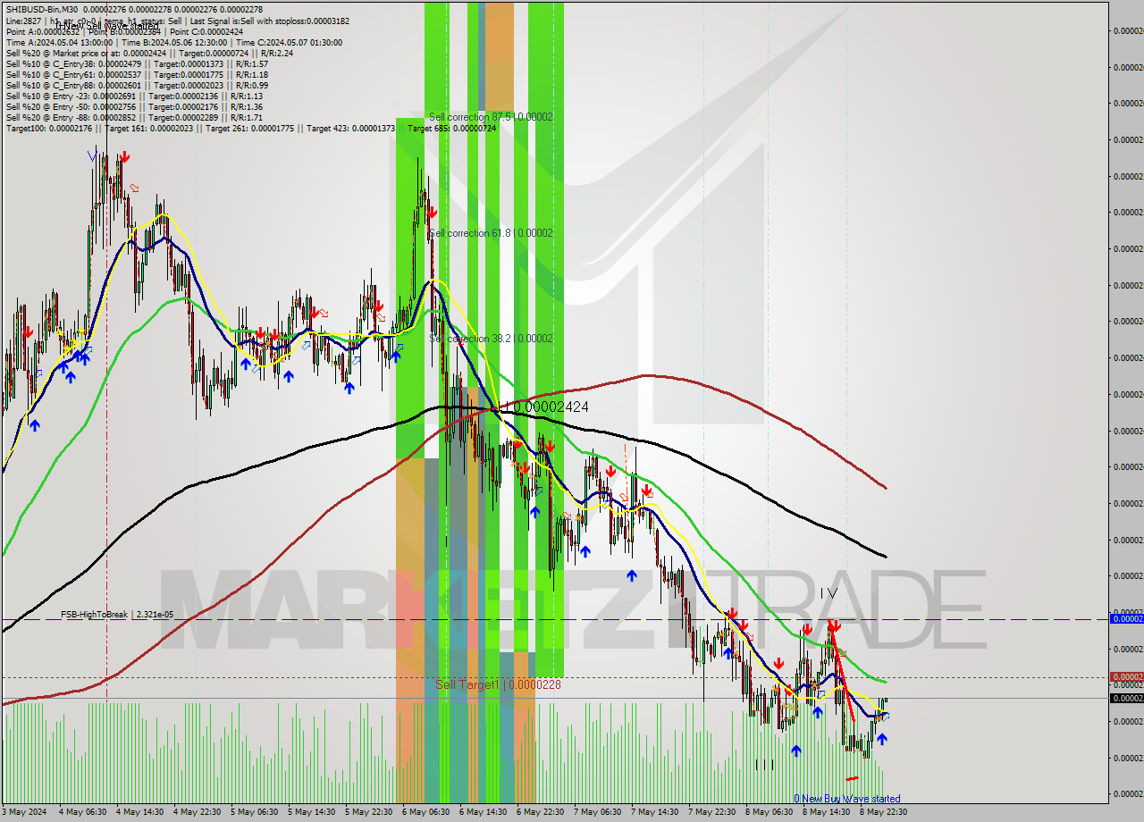 SHIBUSD-Bin M30 Analysis SHIBUSD-Bin M30 Signal