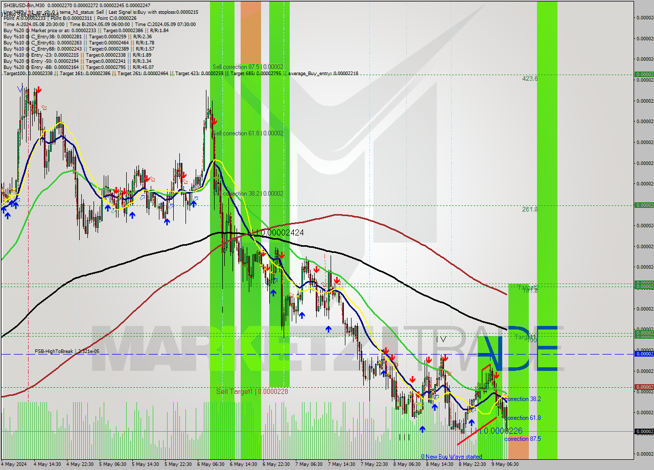 SHIBUSD-Bin M30 Signal