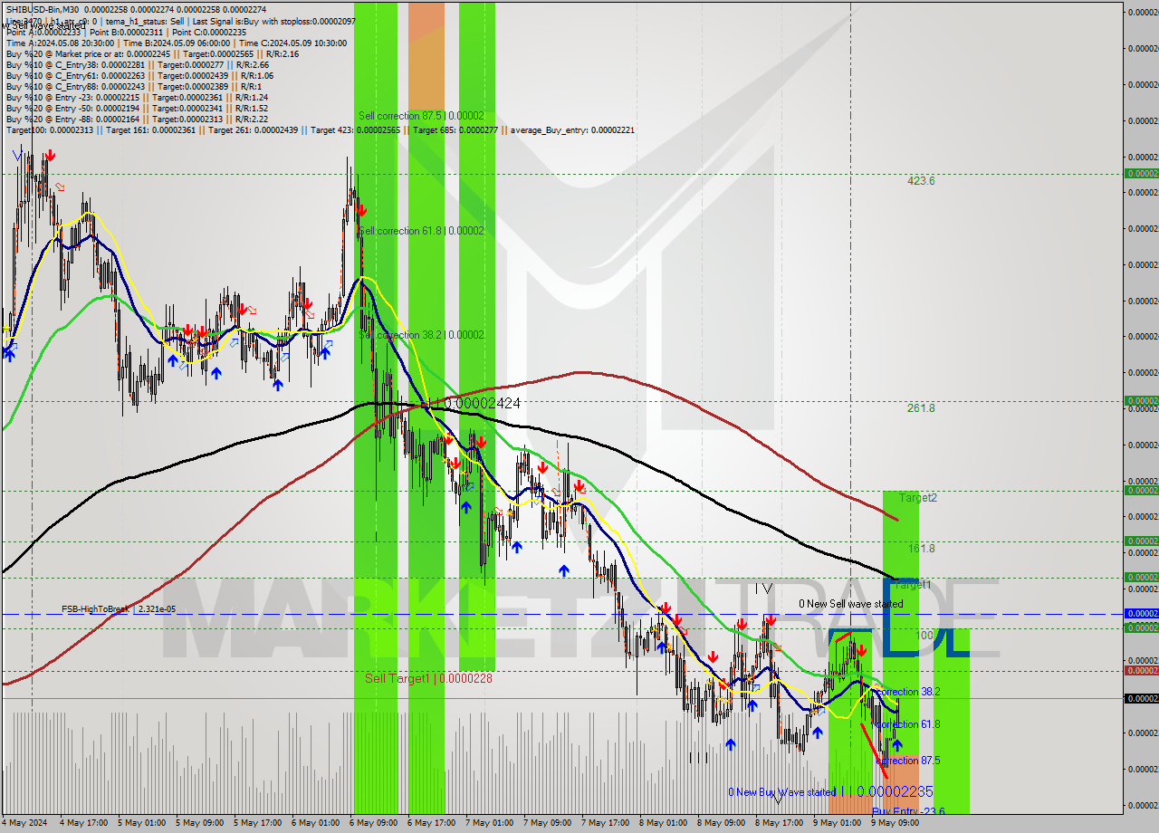 SHIBUSD-Bin M30 Signal