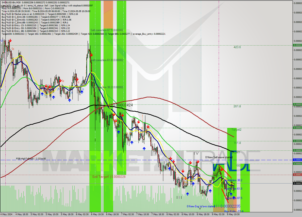 SHIBUSD-Bin M30 Signal