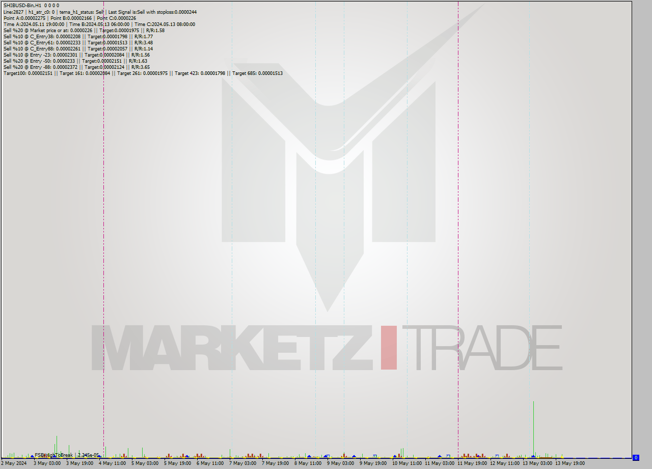 SHIBUSD-Bin MultiTimeframe analysis at date 2024.05.14 01:00