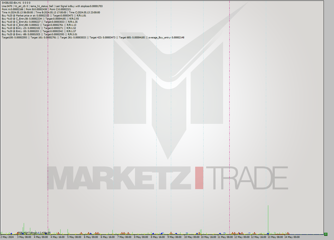 SHIBUSD-Bin MultiTimeframe analysis at date 2024.05.14 06:00