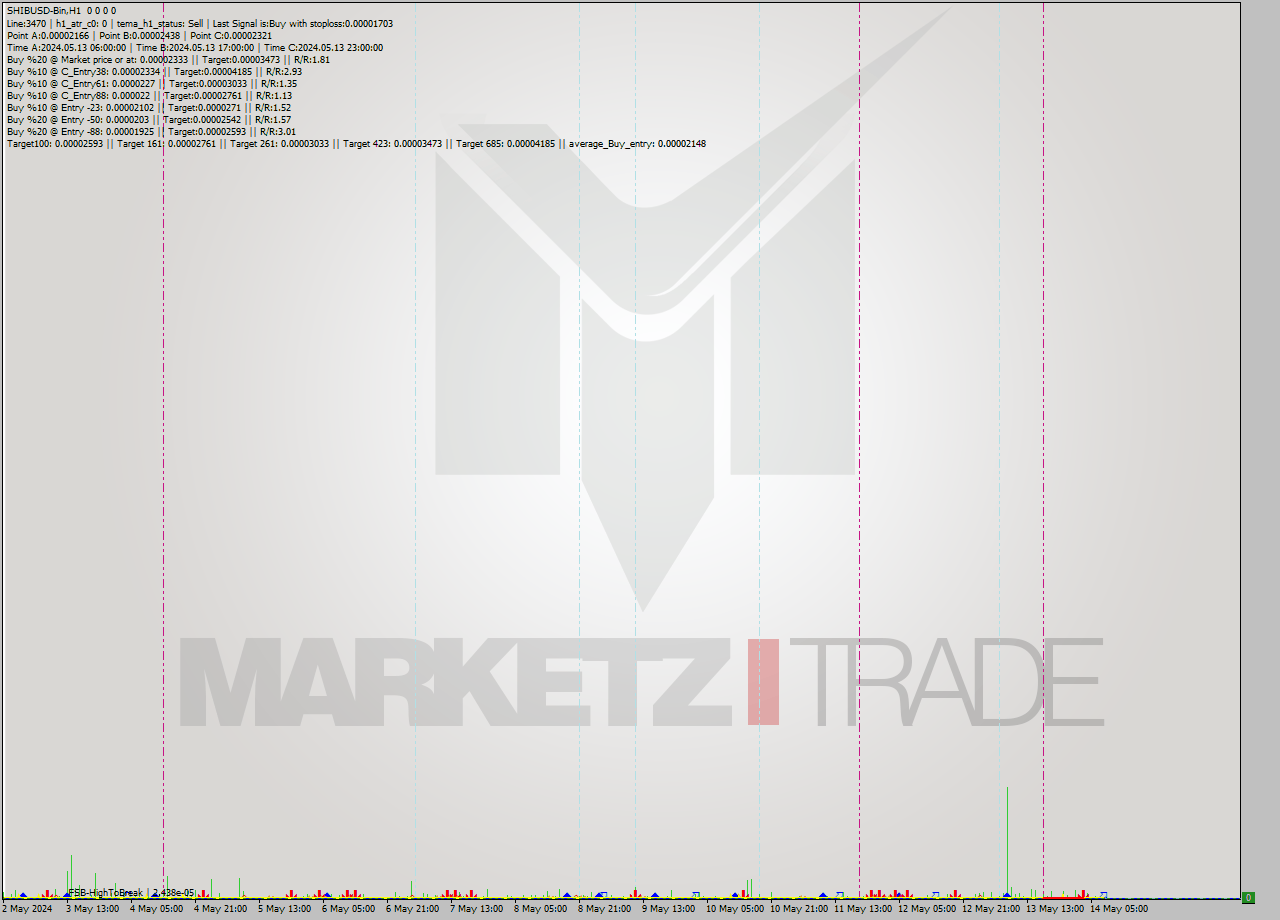 SHIBUSD-Bin MultiTimeframe analysis at date 2024.05.14 11:00