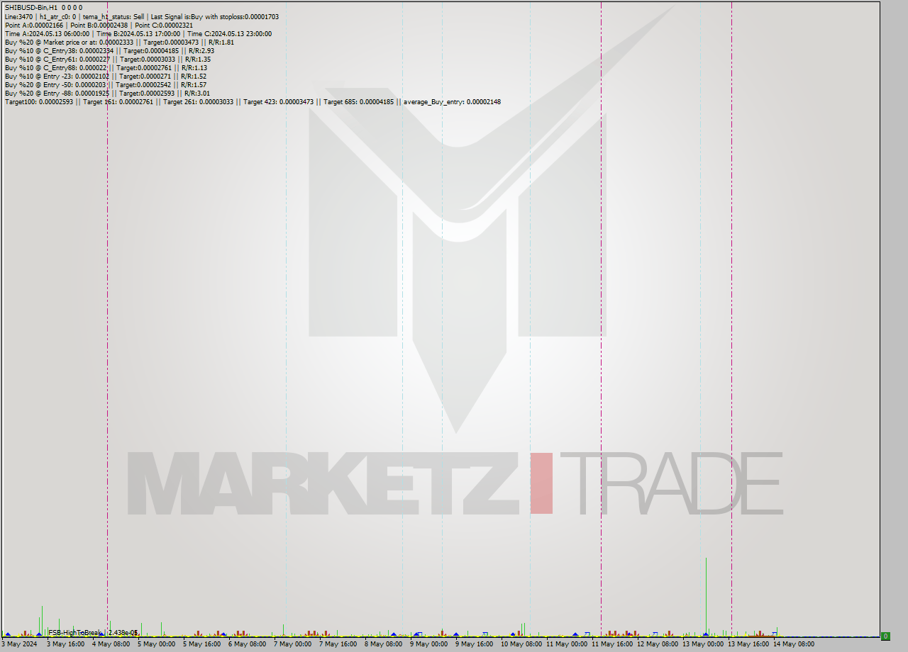 SHIBUSD-Bin MultiTimeframe analysis at date 2024.05.14 14:00
