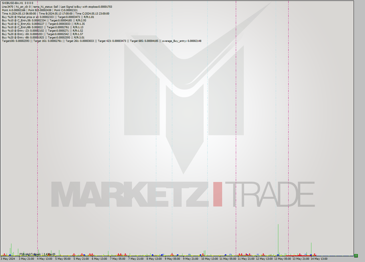 SHIBUSD-Bin MultiTimeframe analysis at date 2024.05.14 19:00
