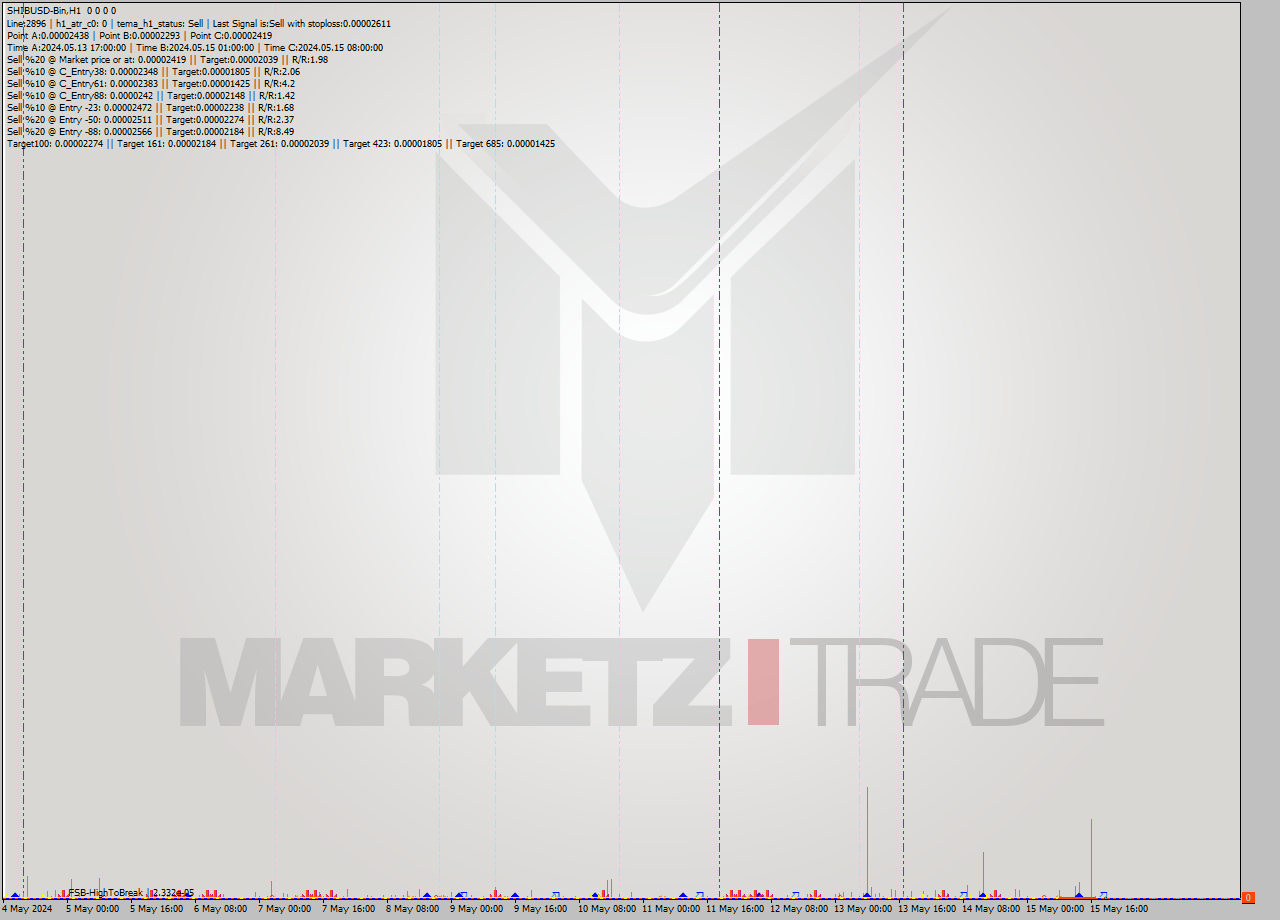 SHIBUSD-Bin MultiTimeframe analysis at date 2024.05.15 22:00