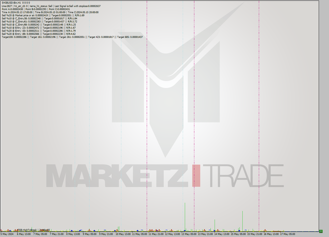 SHIBUSD-Bin MultiTimeframe analysis at date 2024.05.17 11:00
