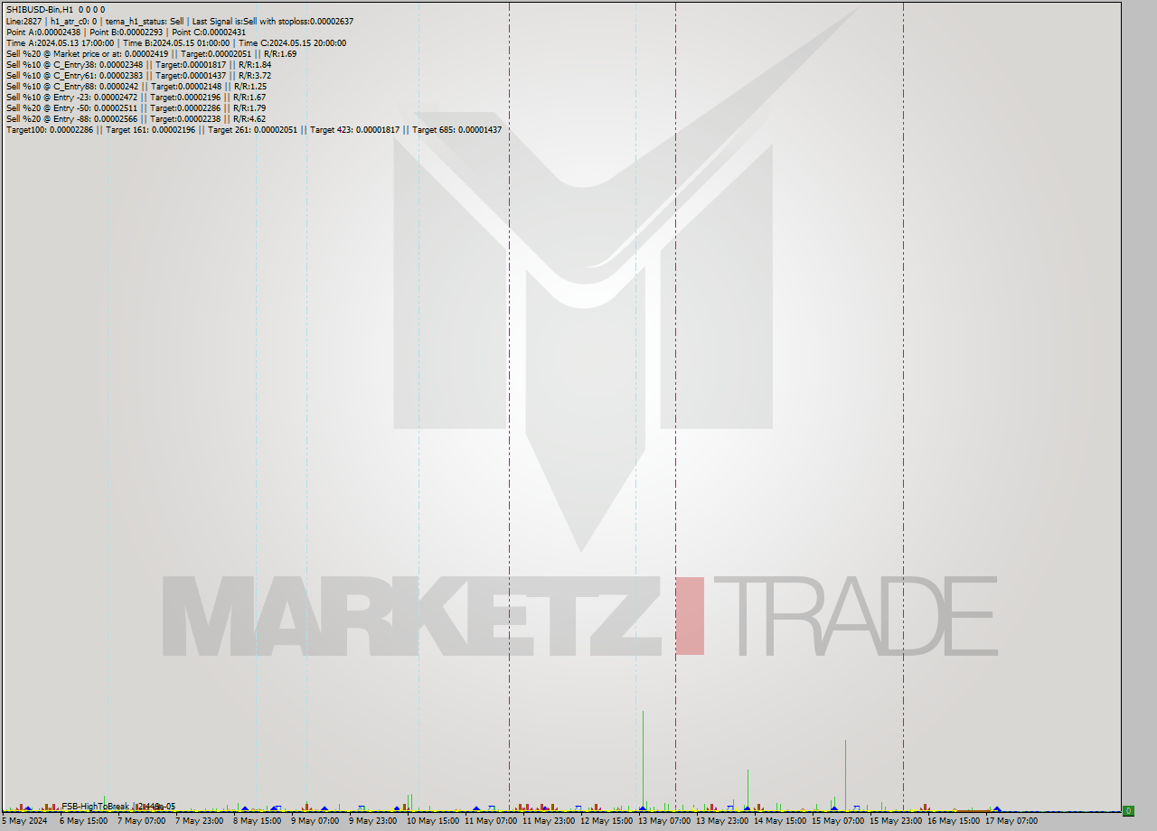 SHIBUSD-Bin MultiTimeframe analysis at date 2024.05.17 13:00