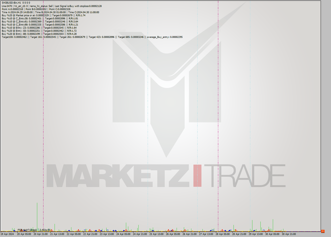 SHIBUSD-Bin MultiTimeframe analysis at date 2024.05.01 03:00