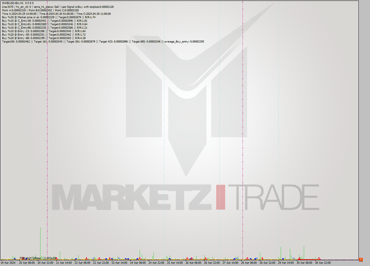 SHIBUSD-Bin MultiTimeframe analysis at date 2024.05.01 04:00