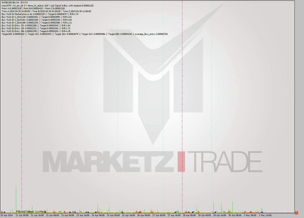 SHIBUSD-Bin MultiTimeframe analysis at date 2024.05.01 22:00