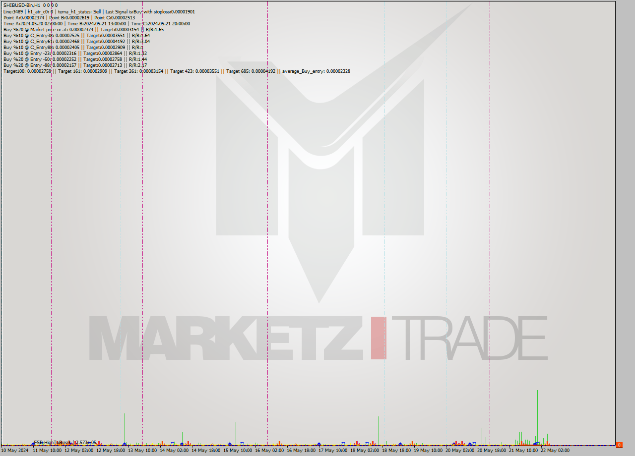 SHIBUSD-Bin MultiTimeframe analysis at date 2024.05.22 08:00