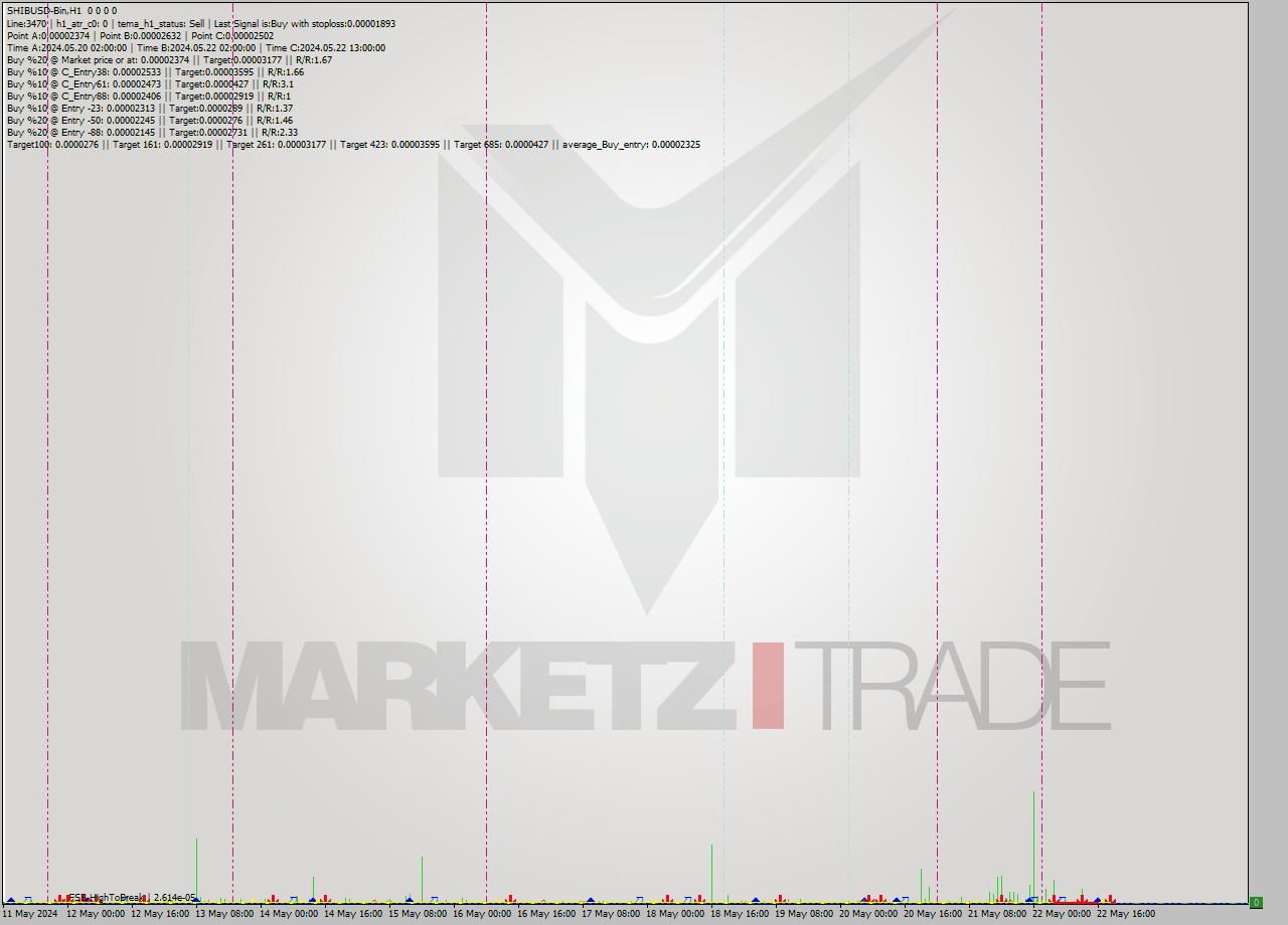 SHIBUSD-Bin MultiTimeframe analysis at date 2024.05.22 22:00