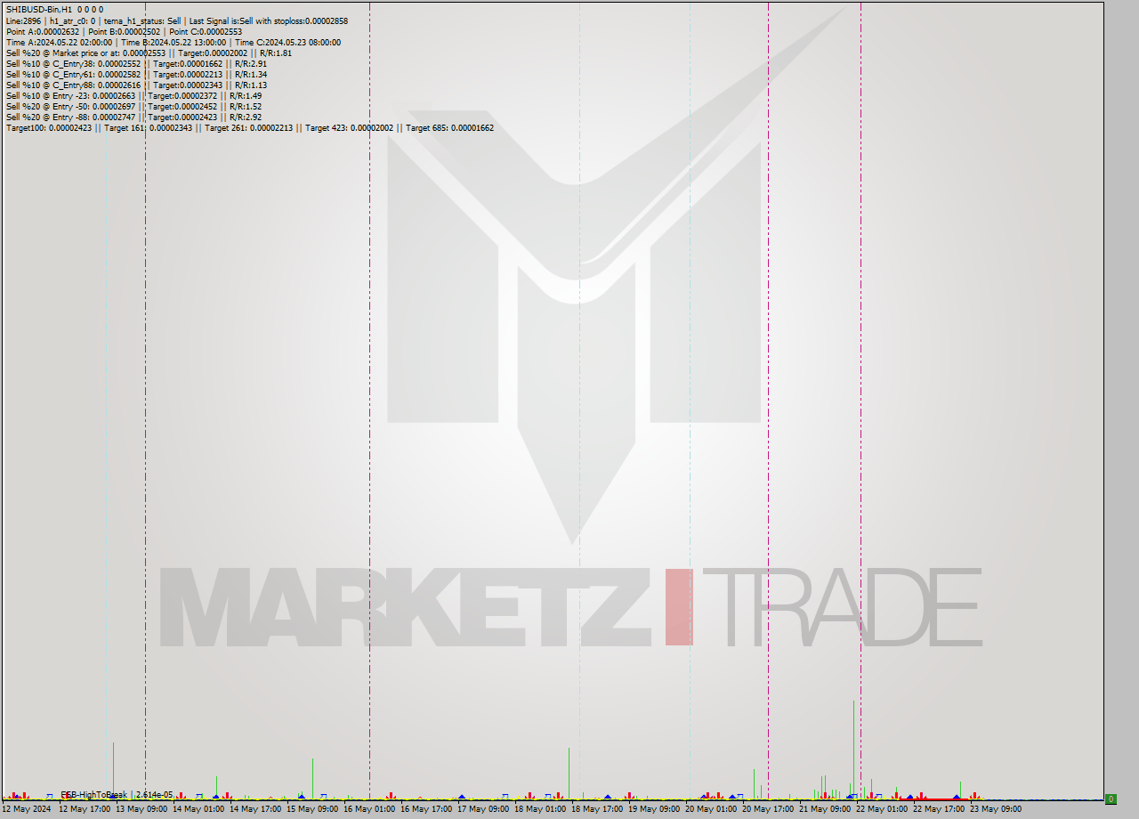 SHIBUSD-Bin MultiTimeframe analysis at date 2024.05.23 15:00