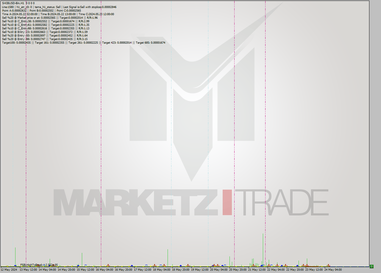 SHIBUSD-Bin MultiTimeframe analysis at date 2024.05.24 10:00