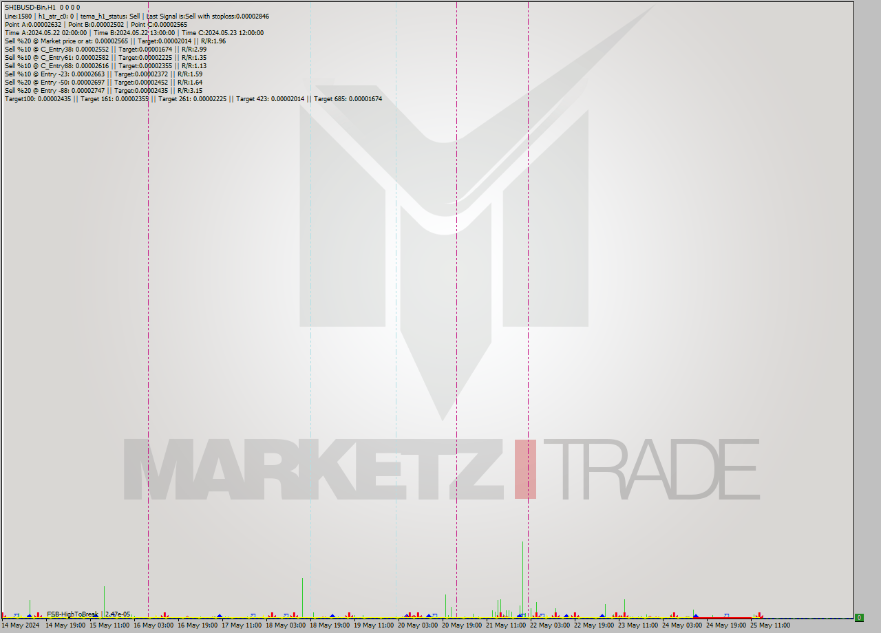 SHIBUSD-Bin MultiTimeframe analysis at date 2024.05.25 17:00