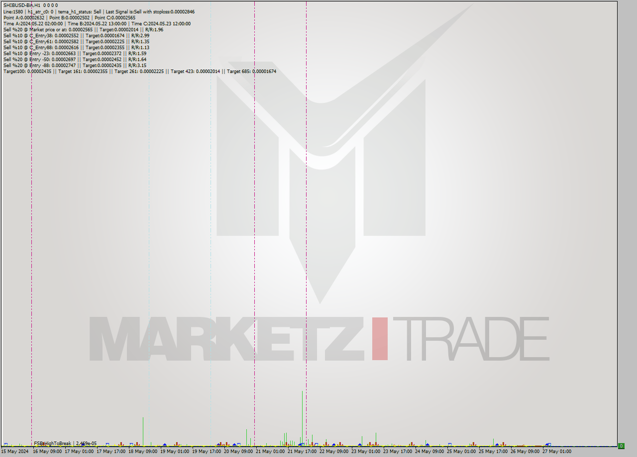 SHIBUSD-Bin MultiTimeframe analysis at date 2024.05.27 07:00