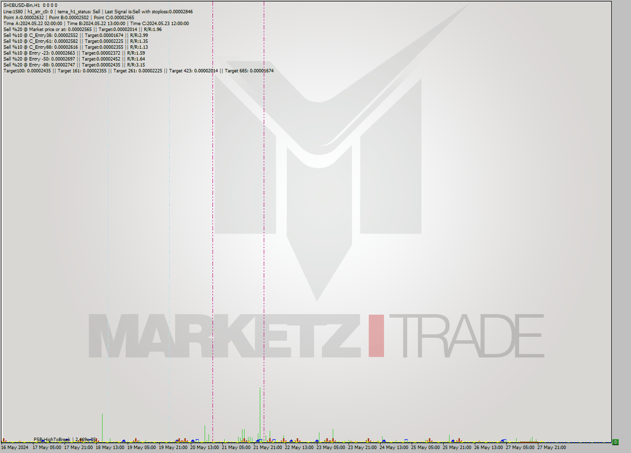 SHIBUSD-Bin MultiTimeframe analysis at date 2024.05.28 03:00