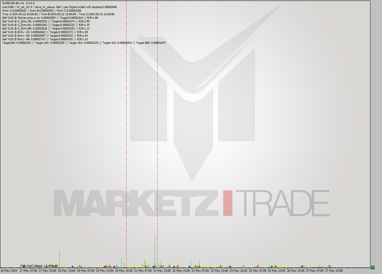 SHIBUSD-Bin MultiTimeframe analysis at date 2024.05.28 05:00