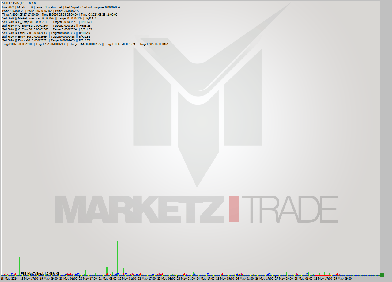 SHIBUSD-Bin MultiTimeframe analysis at date 2024.05.29 15:00