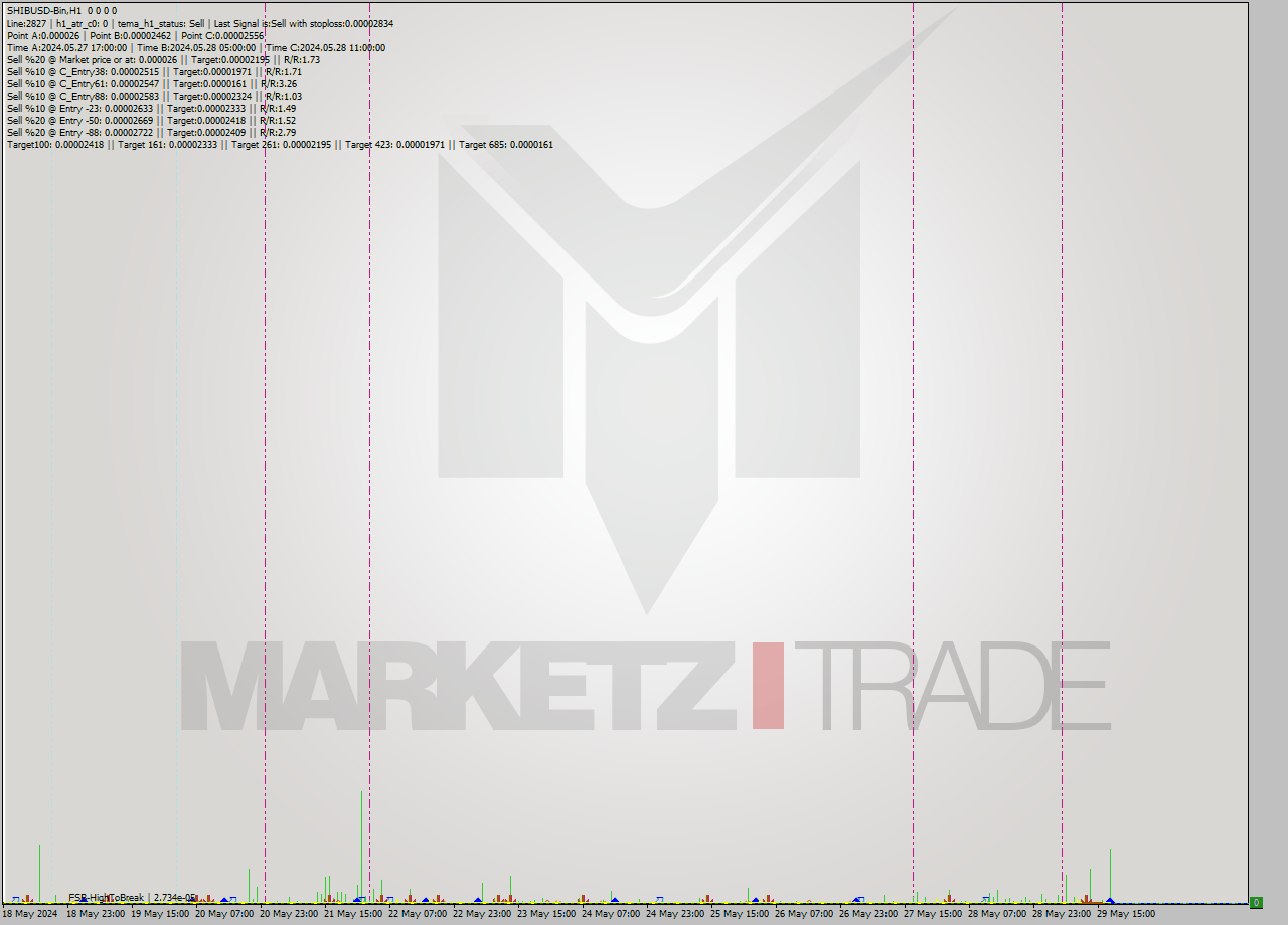 SHIBUSD-Bin MultiTimeframe analysis at date 2024.05.29 21:00