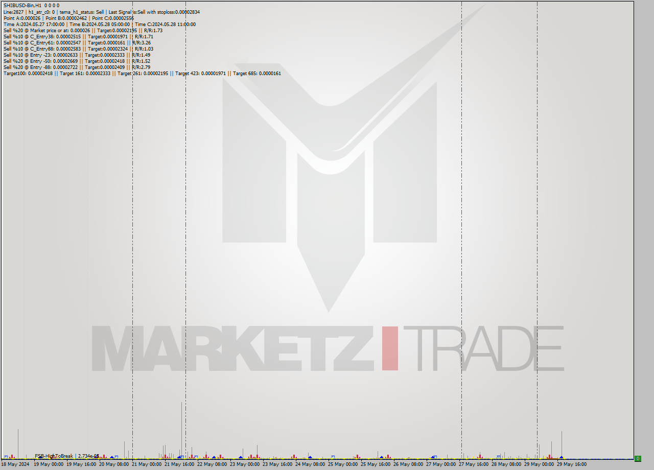 SHIBUSD-Bin MultiTimeframe analysis at date 2024.05.29 22:00