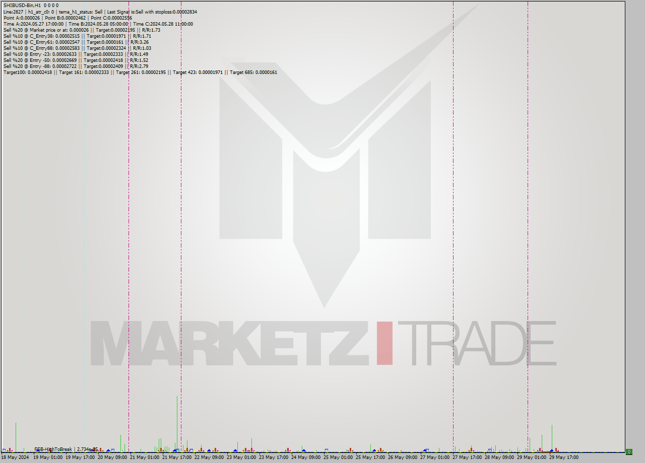 SHIBUSD-Bin MultiTimeframe analysis at date 2024.05.29 23:00