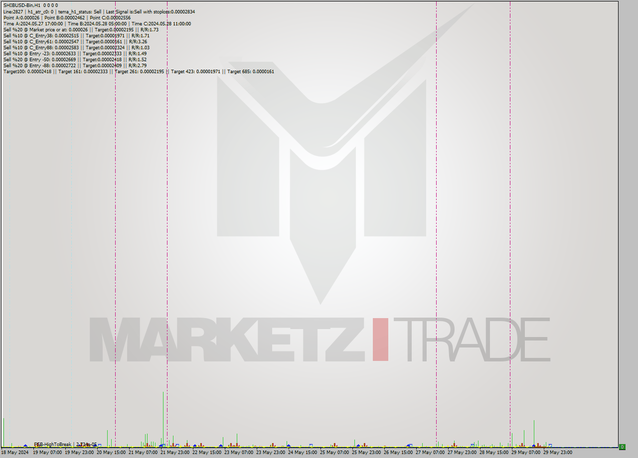 SHIBUSD-Bin MultiTimeframe analysis at date 2024.05.30 05:00