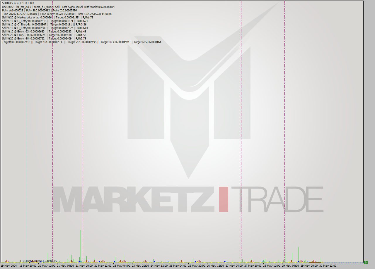 SHIBUSD-Bin MultiTimeframe analysis at date 2024.05.30 18:00