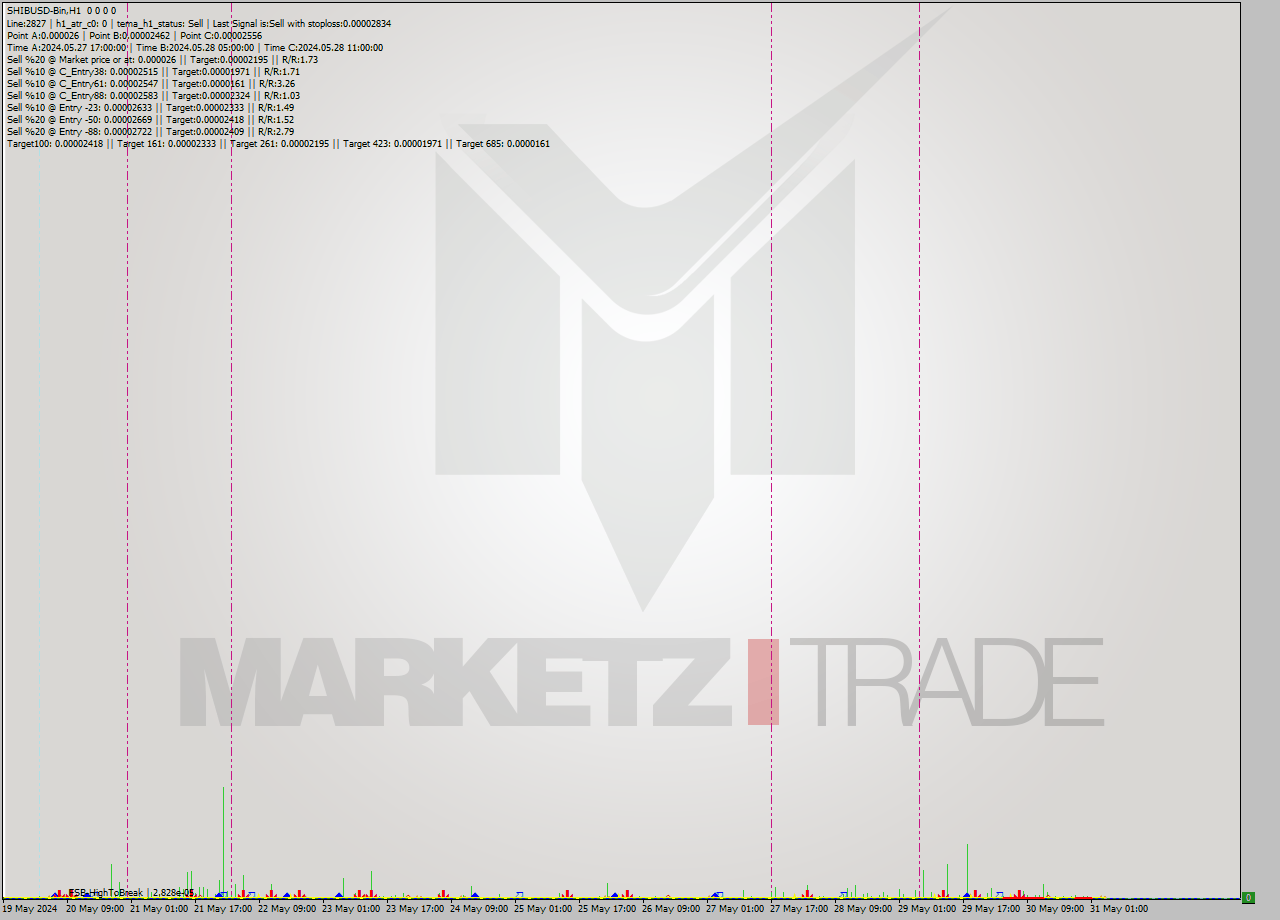 SHIBUSD-Bin MultiTimeframe analysis at date 2024.05.31 07:00