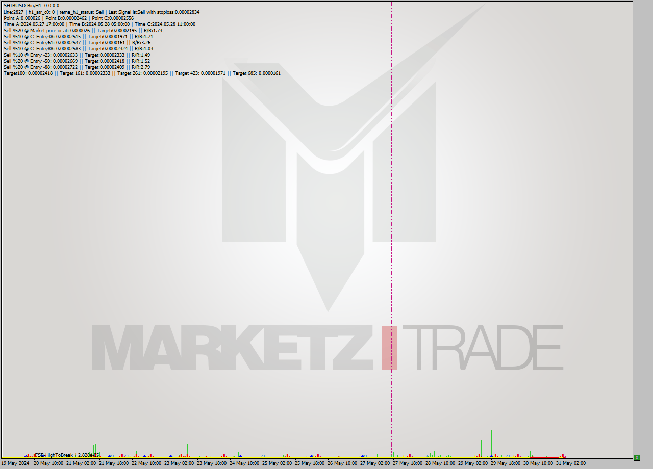 SHIBUSD-Bin MultiTimeframe analysis at date 2024.05.31 08:00