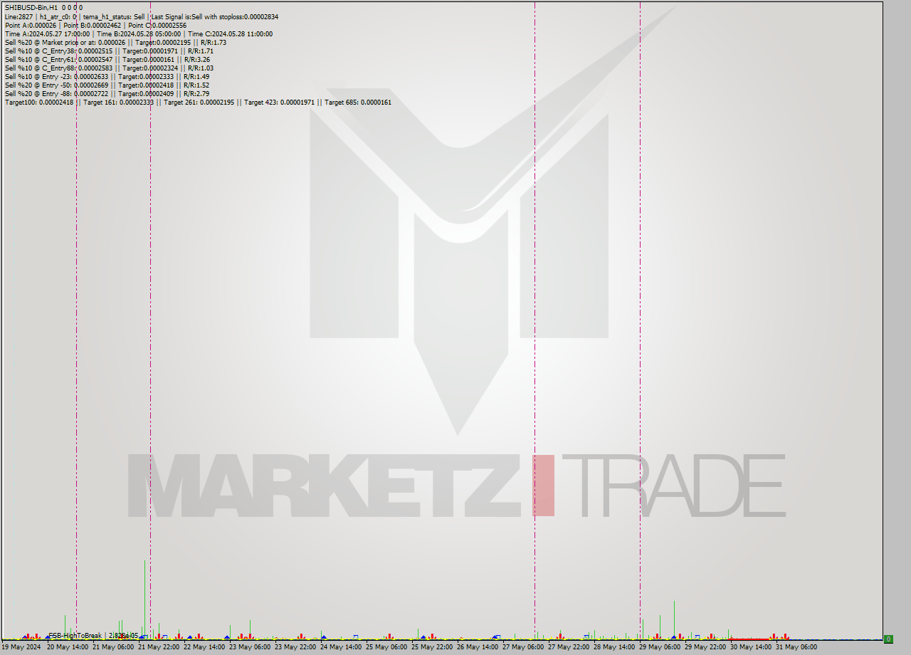 SHIBUSD-Bin MultiTimeframe analysis at date 2024.05.31 12:00