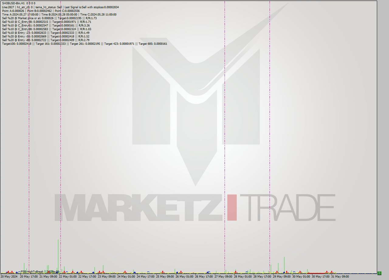 SHIBUSD-Bin MultiTimeframe analysis at date 2024.05.31 15:00