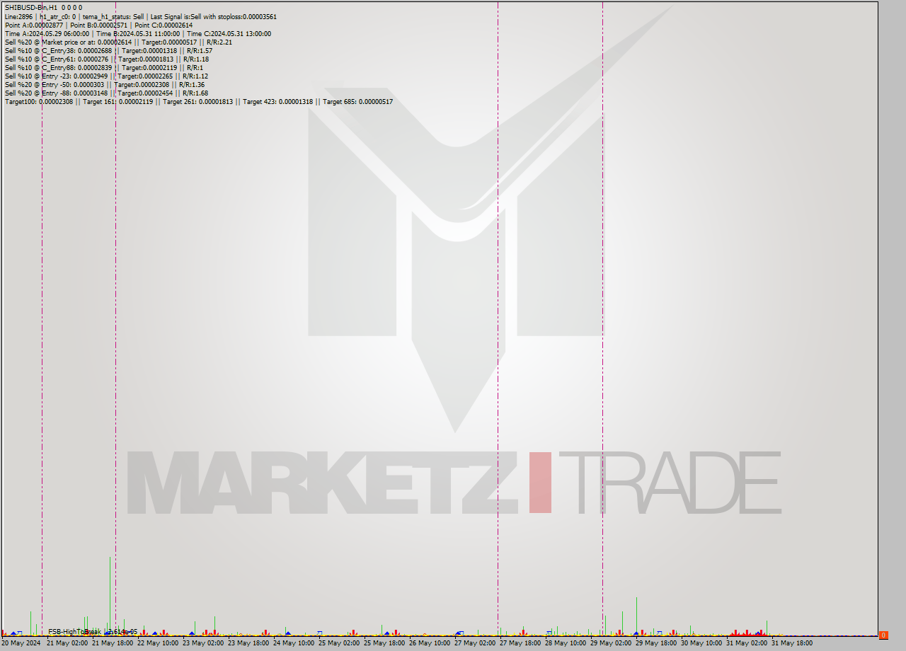 SHIBUSD-Bin MultiTimeframe analysis at date 2024.05.31 23:58