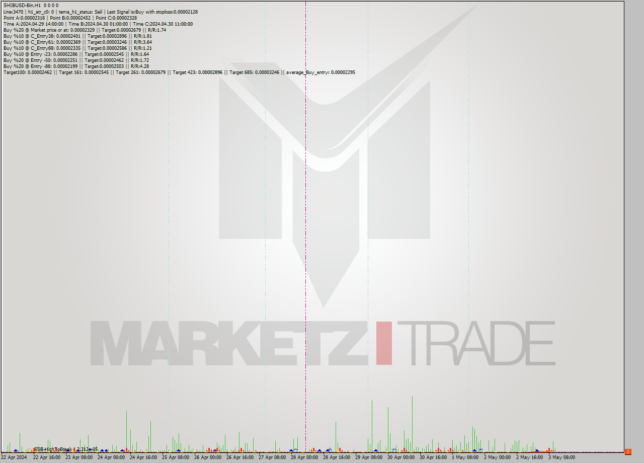 SHIBUSD-Bin MultiTimeframe analysis at date 2024.05.03 14:00