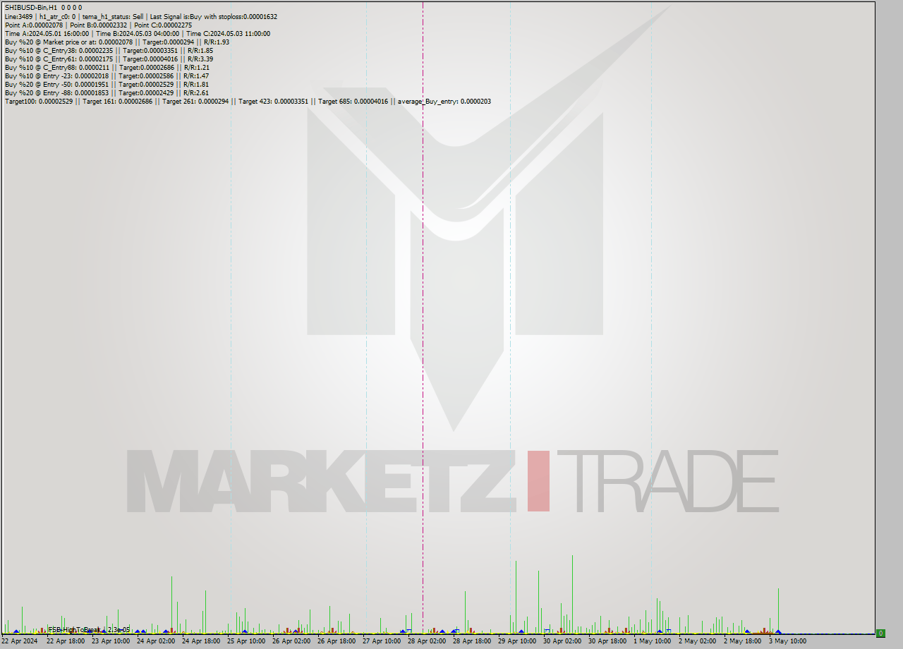 SHIBUSD-Bin MultiTimeframe analysis at date 2024.05.03 16:00