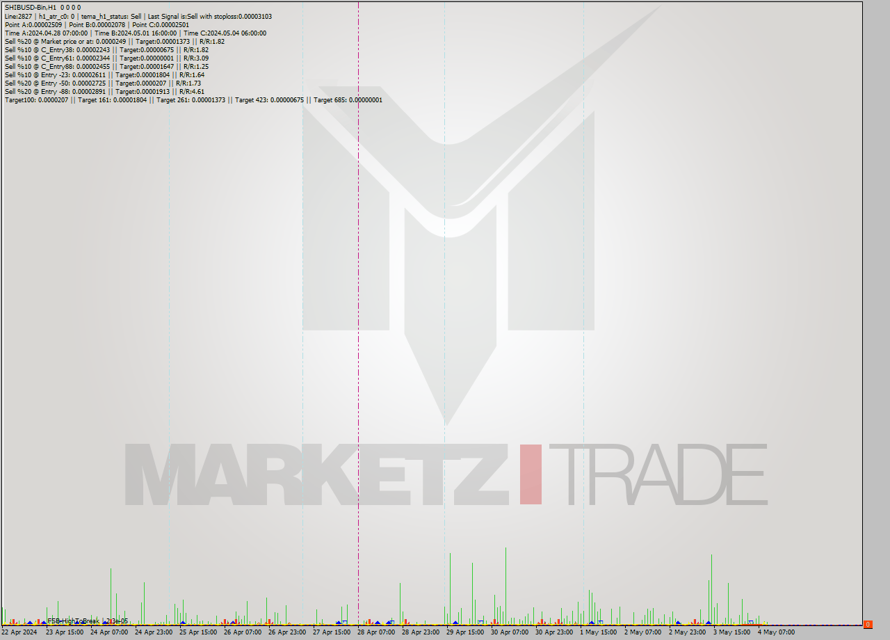 SHIBUSD-Bin MultiTimeframe analysis at date 2024.05.04 13:00