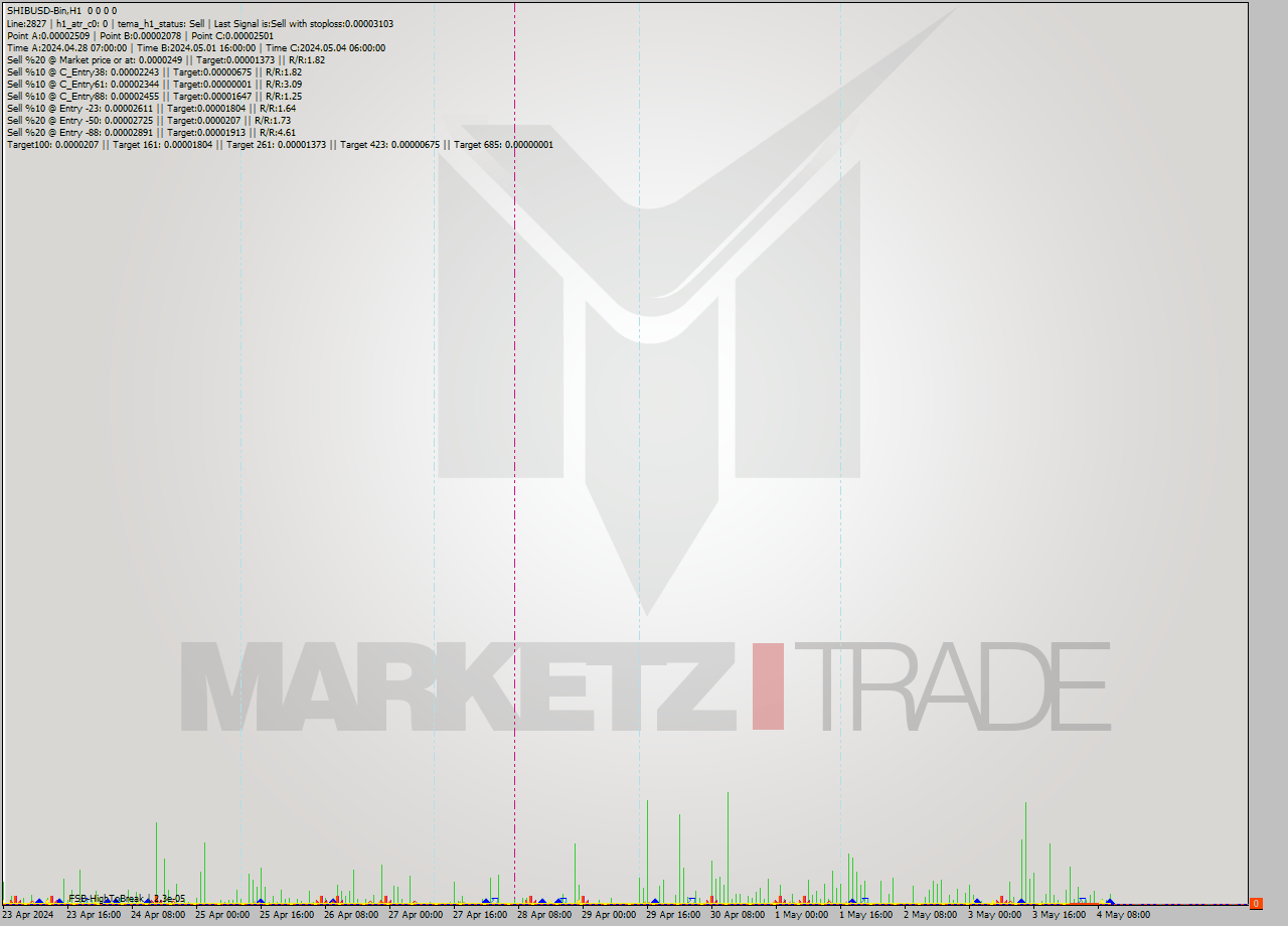 SHIBUSD-Bin MultiTimeframe analysis at date 2024.05.04 14:00
