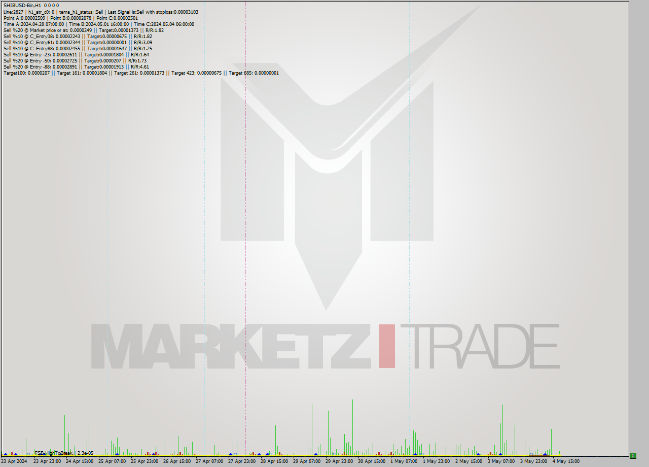 SHIBUSD-Bin MultiTimeframe analysis at date 2024.05.04 21:00