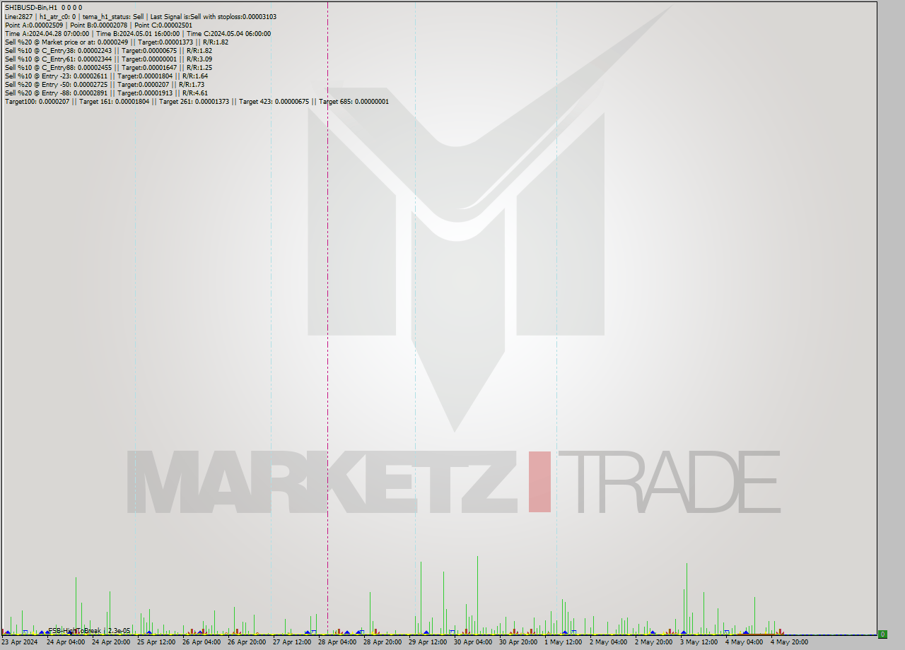 SHIBUSD-Bin MultiTimeframe analysis at date 2024.05.05 02:00
