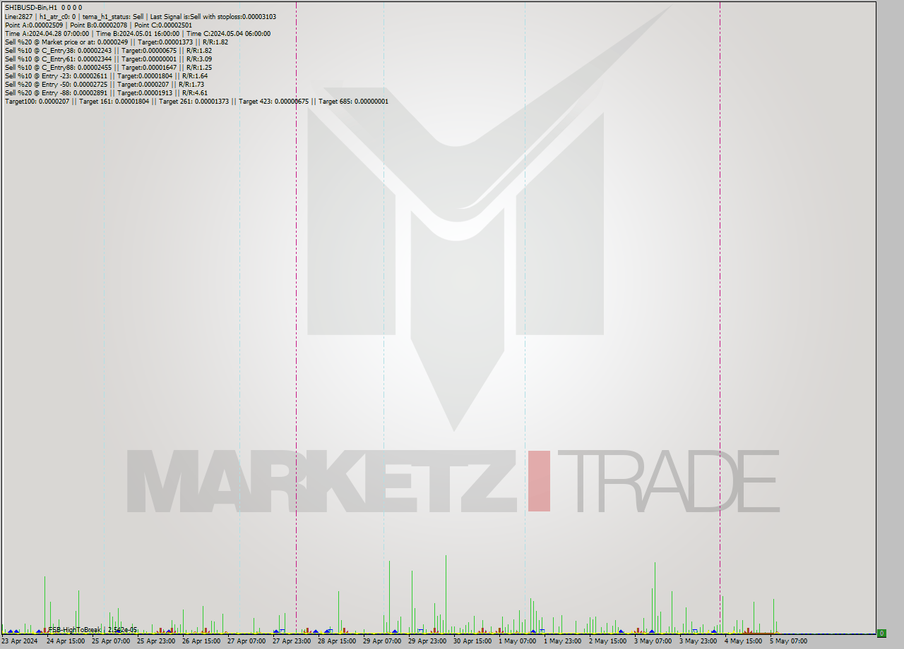 SHIBUSD-Bin MultiTimeframe analysis at date 2024.05.05 13:00