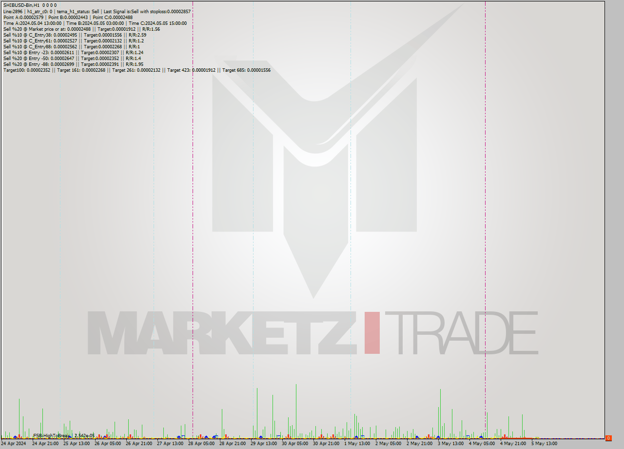 SHIBUSD-Bin MultiTimeframe analysis at date 2024.05.05 19:00