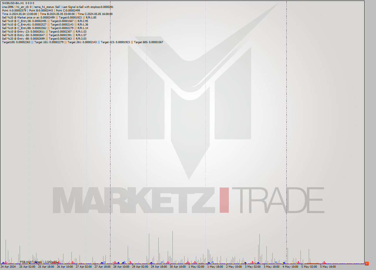 SHIBUSD-Bin MultiTimeframe analysis at date 2024.05.05 23:58