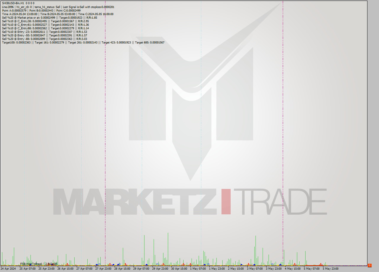 SHIBUSD-Bin MultiTimeframe analysis at date 2024.05.06 05:00