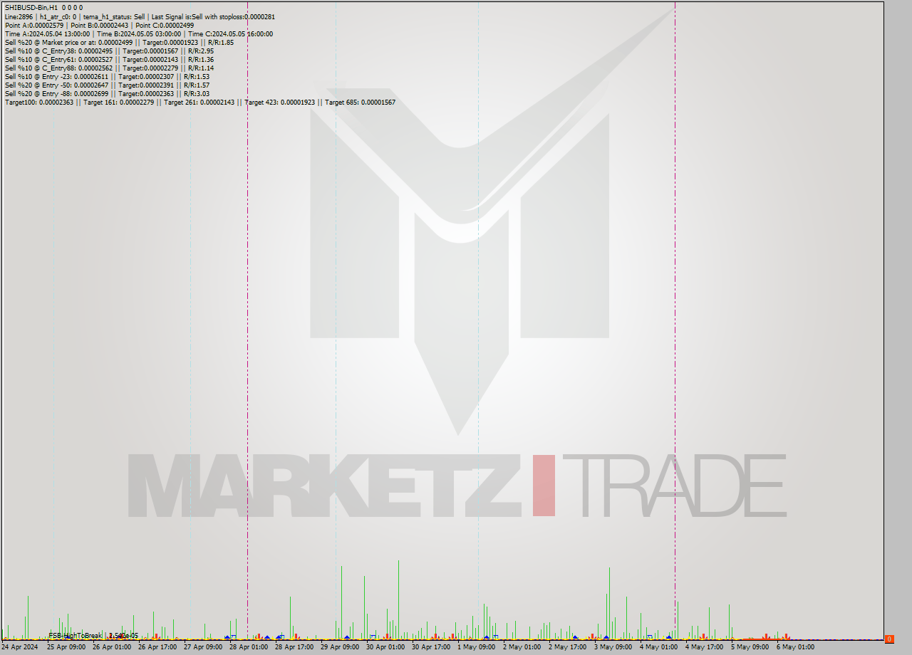 SHIBUSD-Bin MultiTimeframe analysis at date 2024.05.06 07:00