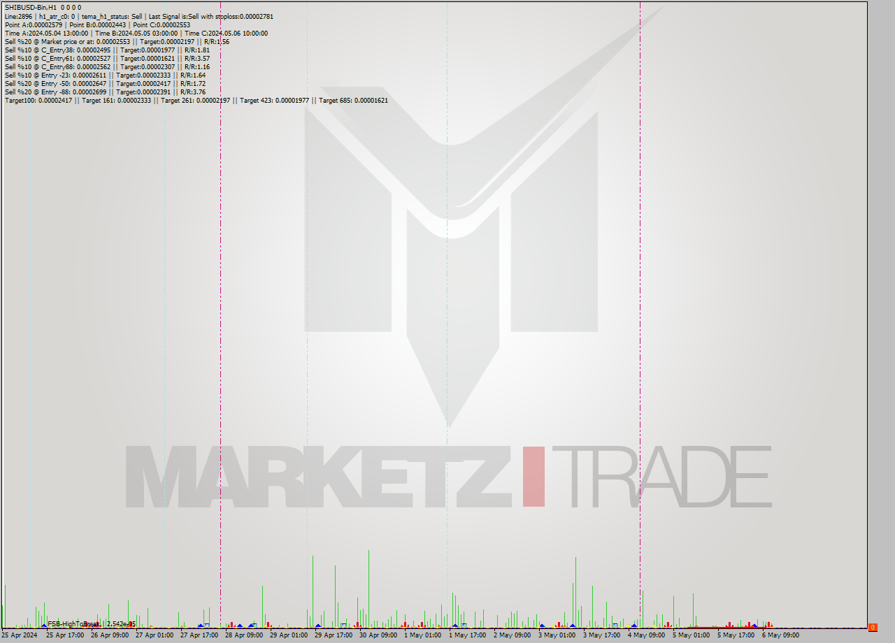 SHIBUSD-Bin MultiTimeframe analysis at date 2024.05.06 15:00