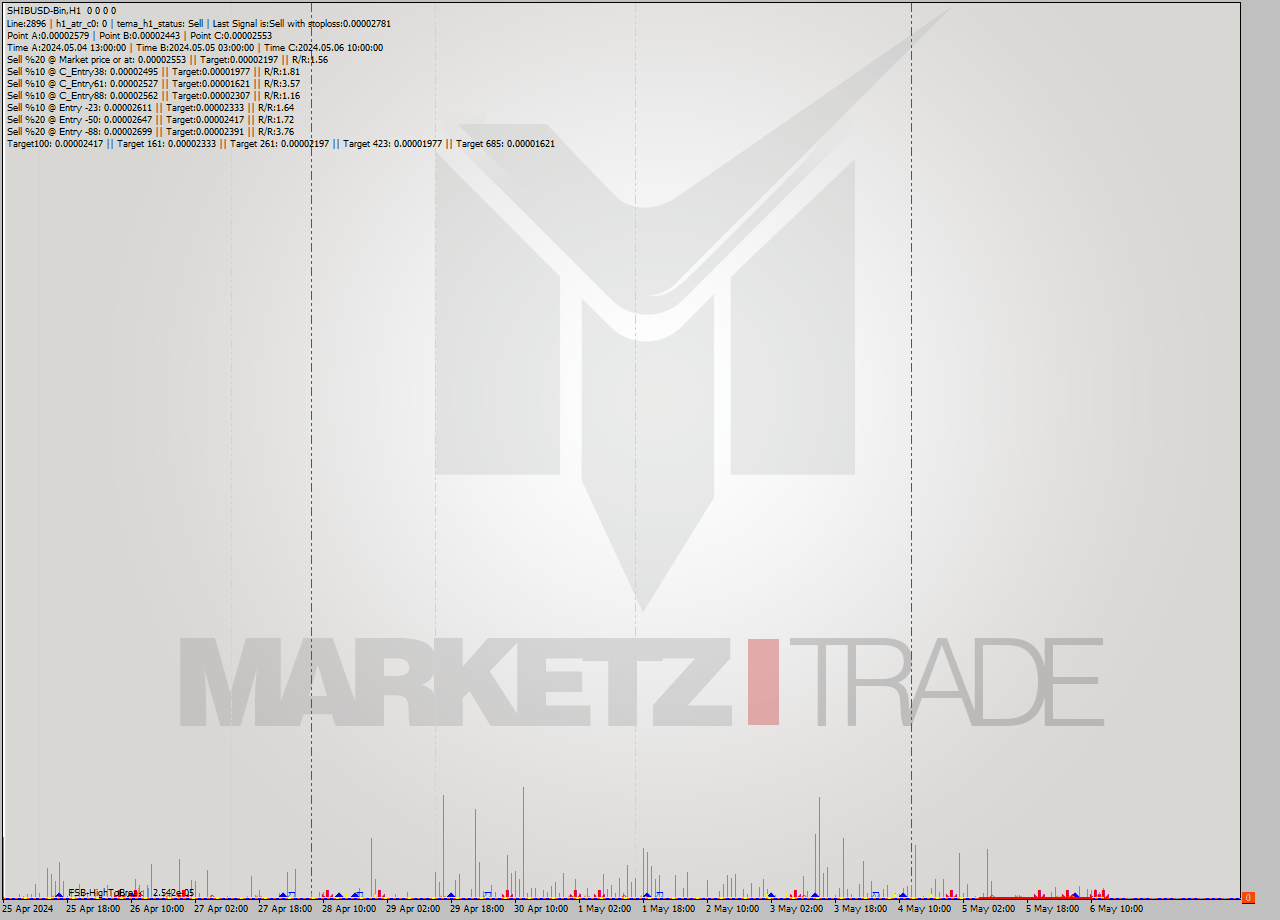SHIBUSD-Bin MultiTimeframe analysis at date 2024.05.06 16:00